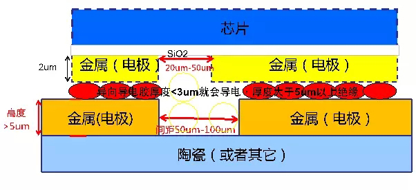 摩爾定律已死 倒裝技術燃起海茲定律的曙光