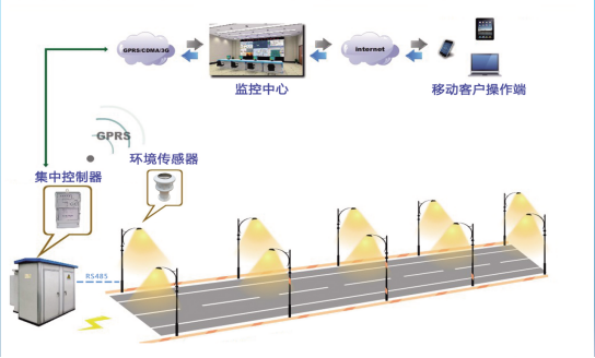 智慧led路燈照明，光電先行