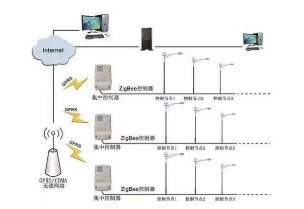 物聯網led路燈控制系統