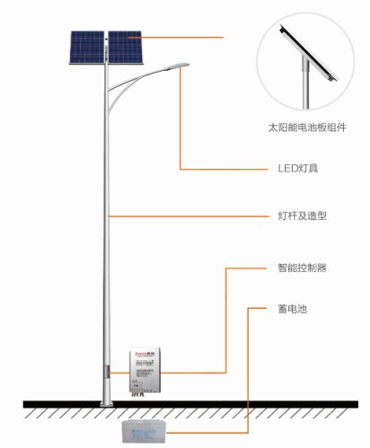 太陽能LED路燈調試技巧